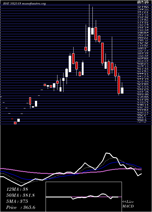  Daily chart Tvsele