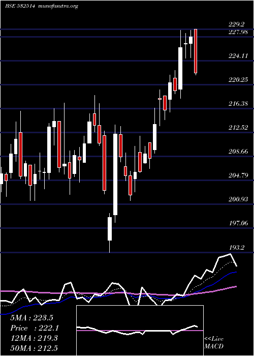  Daily chart IndraGas