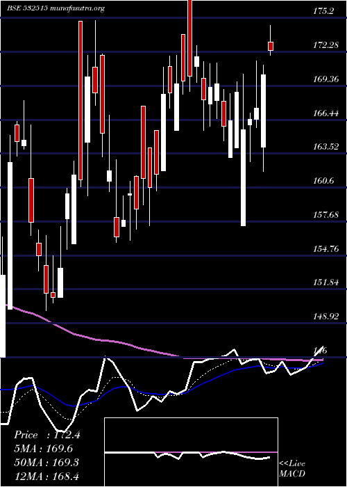  Daily chart TvToday