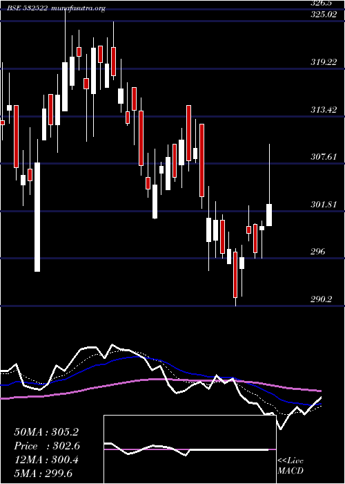  Daily chart PetronetLng