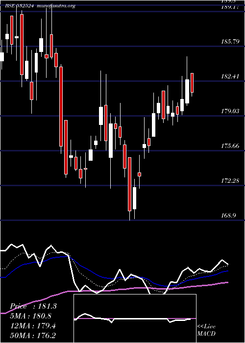  Daily chart PtcIndia