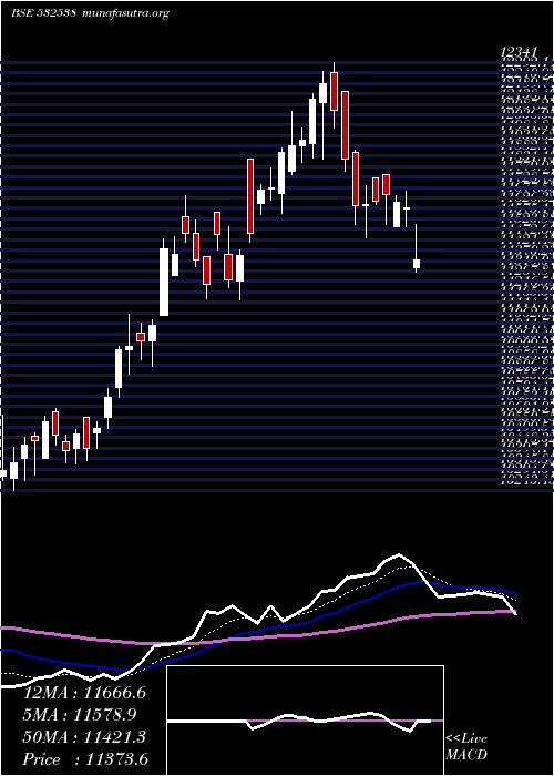  Daily chart UltratechCm