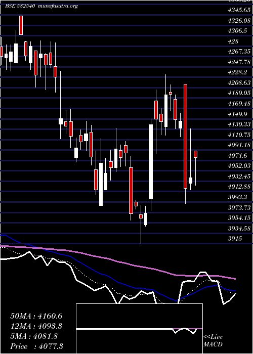  Daily chart Tcs