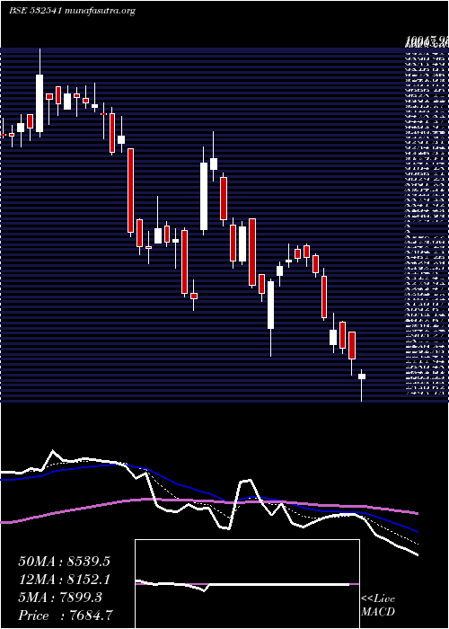  Daily chart Coforge