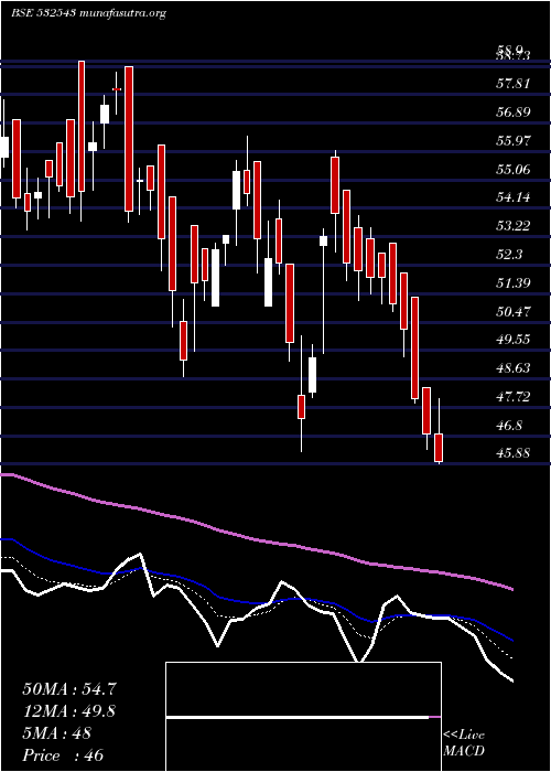  Daily chart Gulfpetro