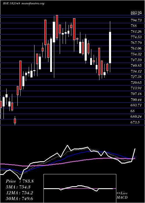  Daily chart Centuryply