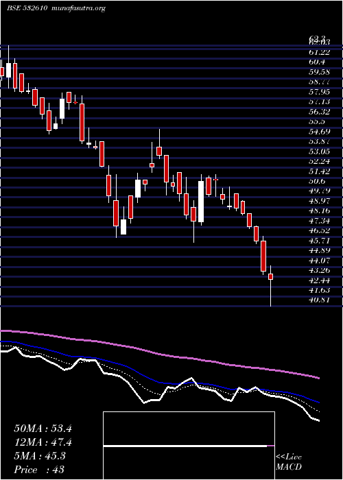  Daily chart DwarSugar