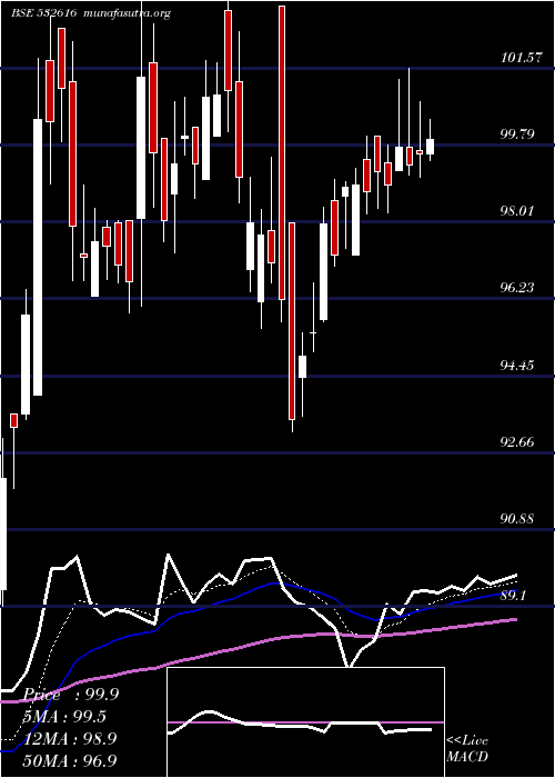  Daily chart Xchanging