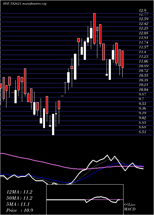  Daily chart Morarjetex