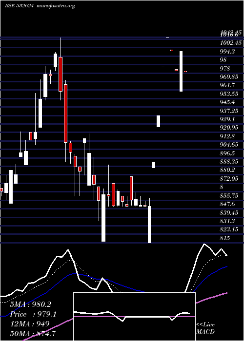 Daily chart Jindalph