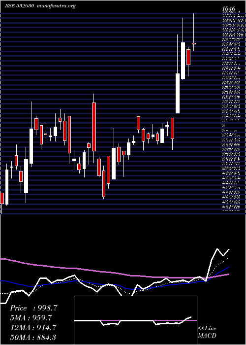  Daily chart Gokaldas