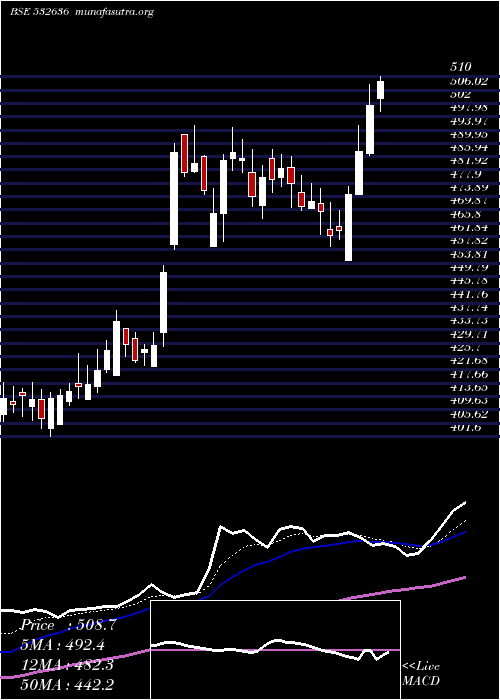  Daily chart Iifl