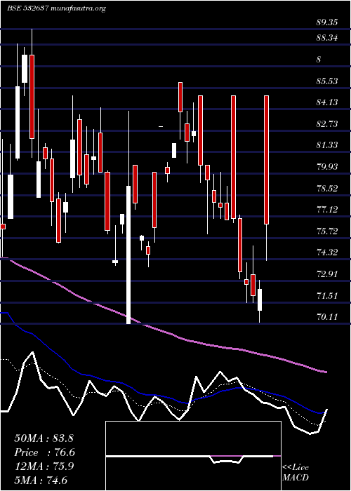  Daily chart ManDrugorg