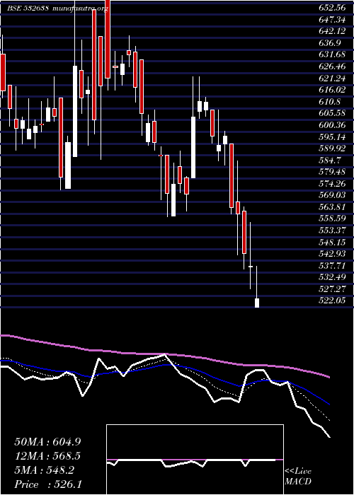  Daily chart ShopperStop