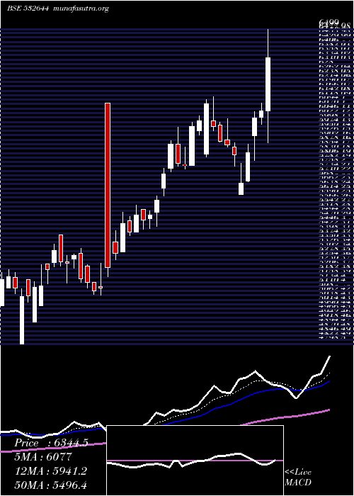  Daily chart JkCement
