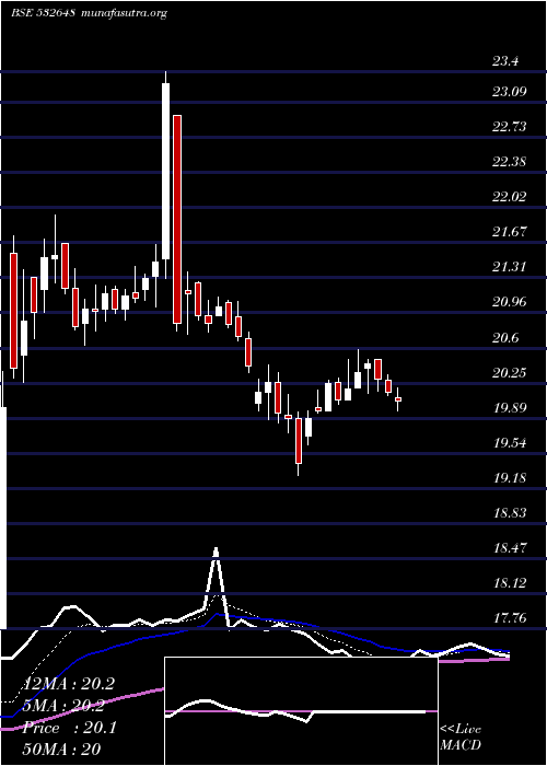  Daily chart YesBank