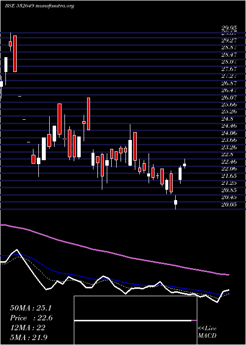  Daily chart NectarLife