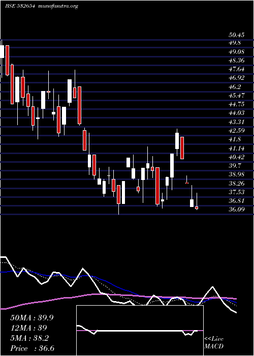  Daily chart McleodRusse