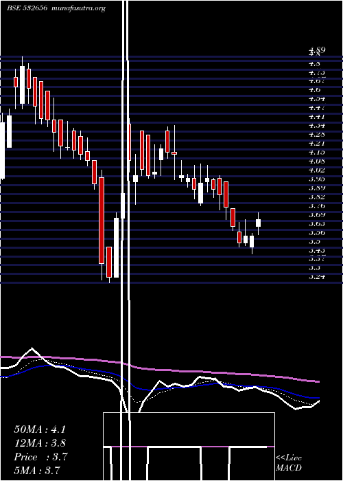  Daily chart FacorAlloys