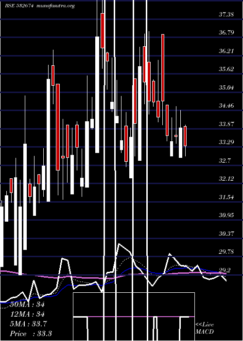  Daily chart BannariAmma