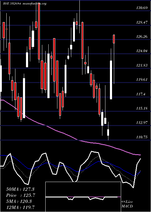 Daily chart EverestKant