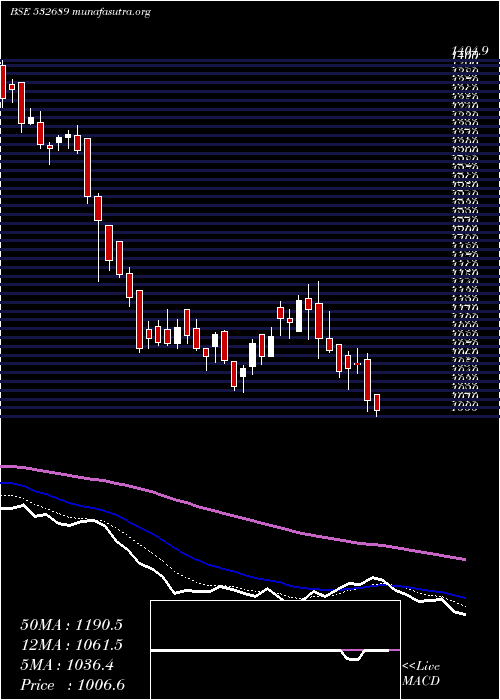  Daily chart Pvr