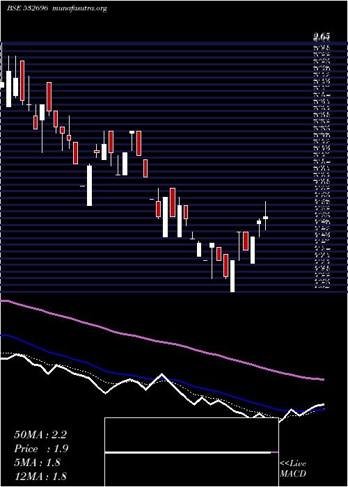  Daily chart EducompSoln