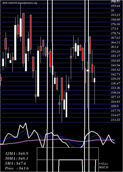  Daily chart Royalorch