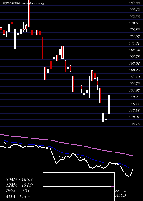  Daily chart EntNetwork