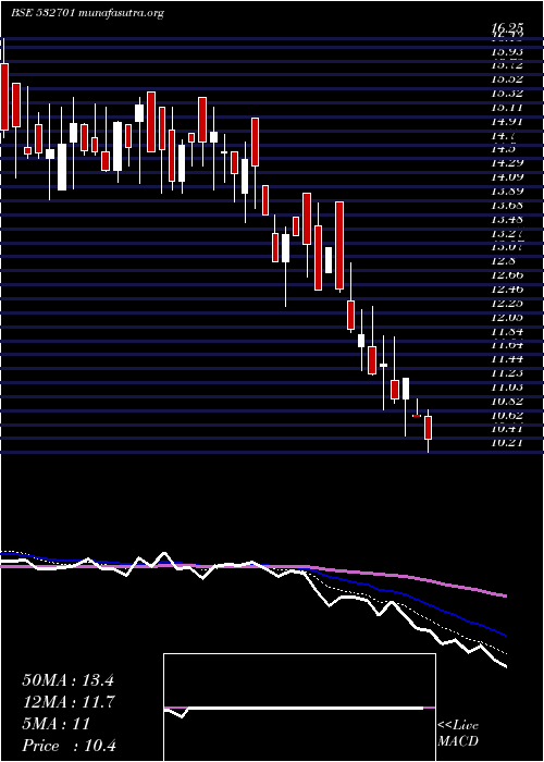  Daily chart Cella