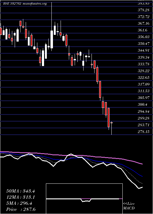  Daily chart GujPetronet