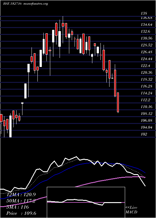  Daily chart GillaArbut