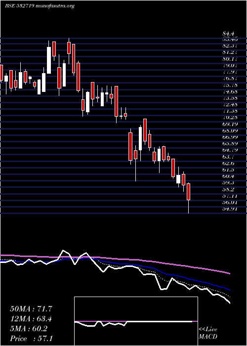  Daily chart BlKashyap