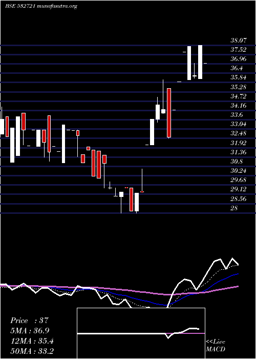  Daily chart VisaSteel