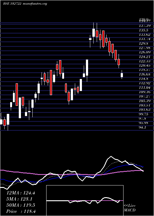 Daily chart NitcoTiles