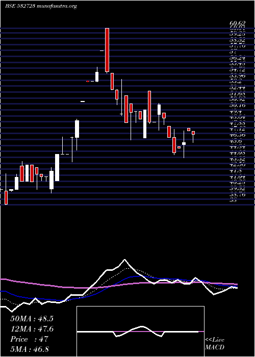  Daily chart Mpdl