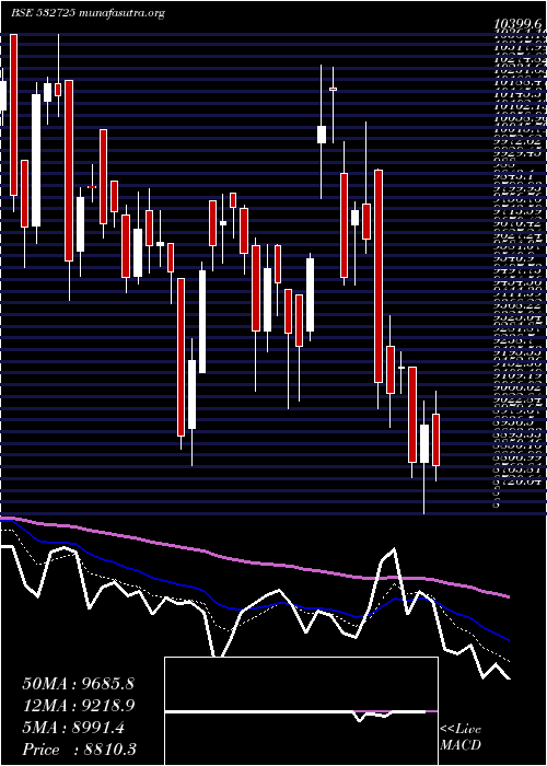  Daily chart SolarInd