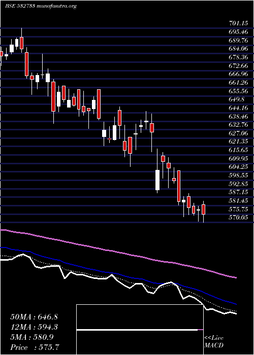  Daily chart SunTvnet