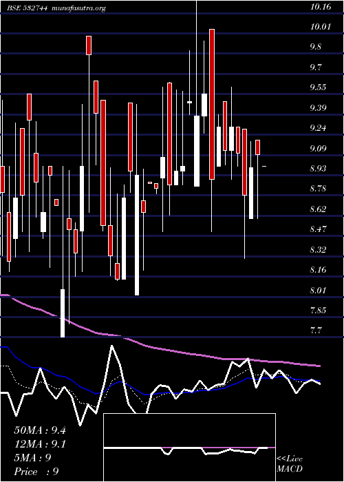  Daily chart GtnTextile
