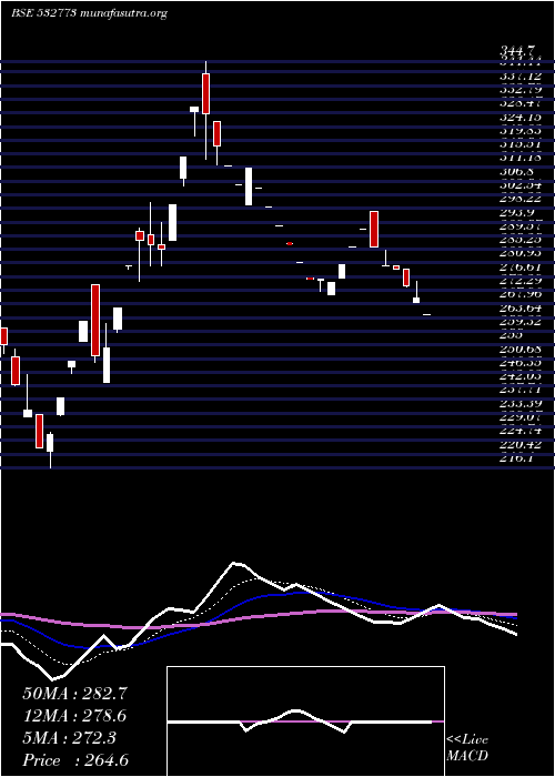  Daily chart GlobalVect