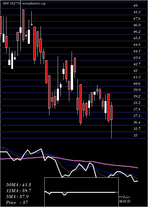  Daily chart ShivamAuto