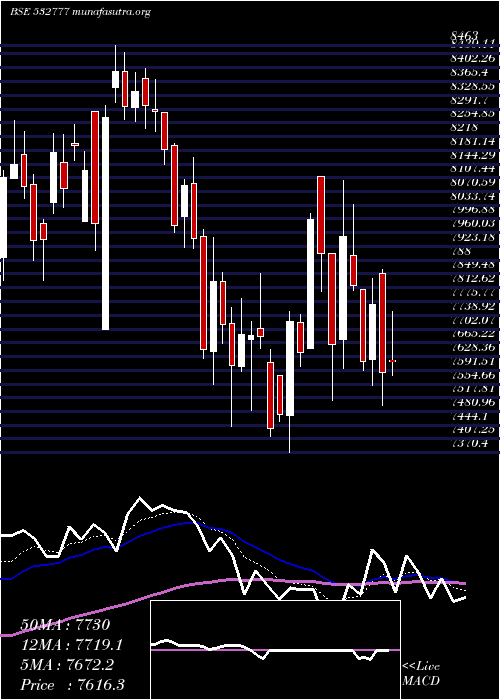  Daily chart InfoEdge