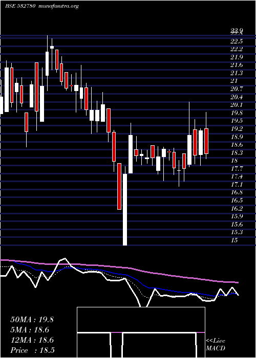  Daily chart Parsvnath