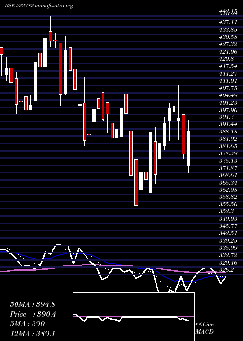  Daily chart Daawat