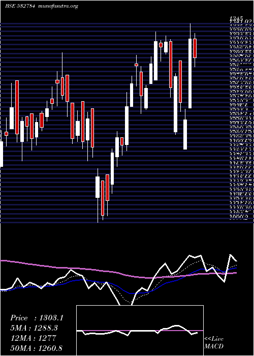  Daily chart Sobha