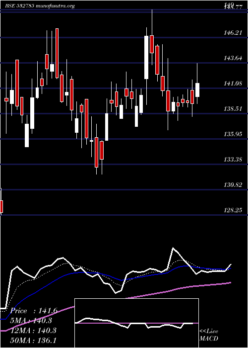  Daily chart RuchiraPap