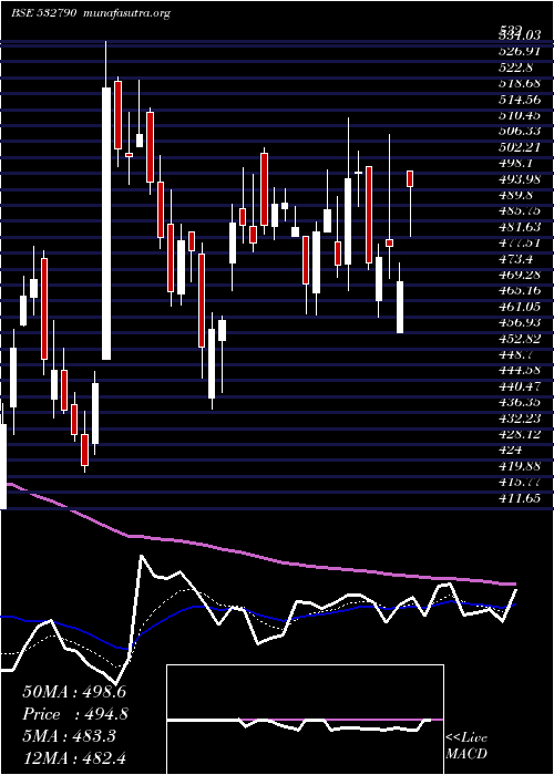  Daily chart Tanla
