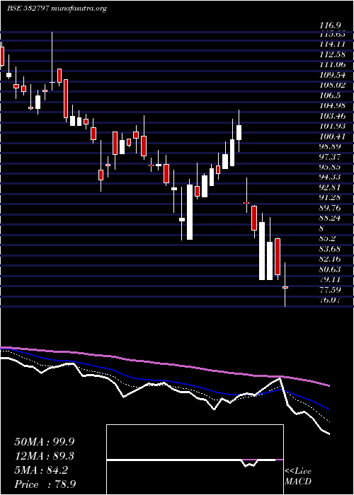  Daily chart Autoind