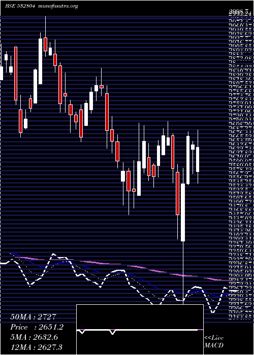  Daily chart Technocraft