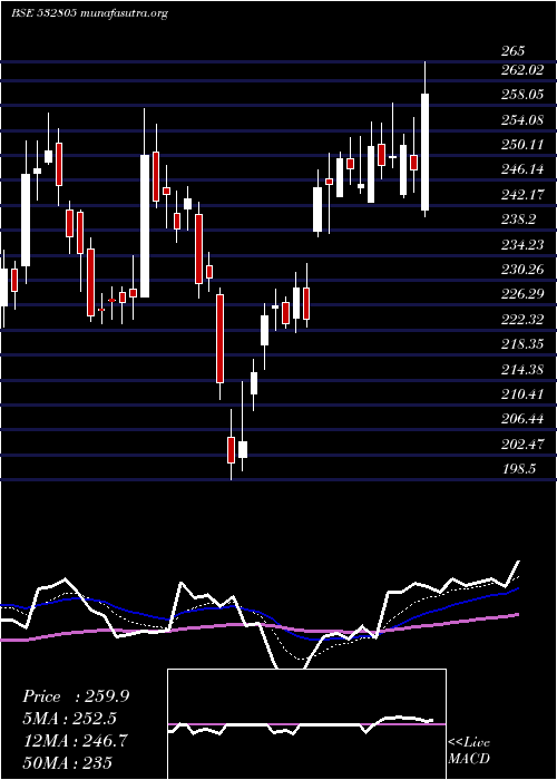  Daily chart Redington